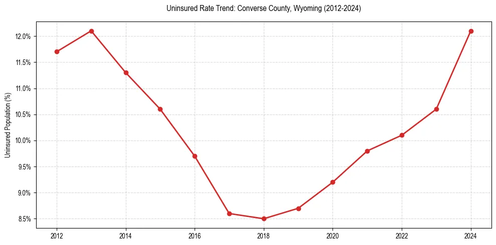 Uninsured trend chart for Converse County, Wyoming