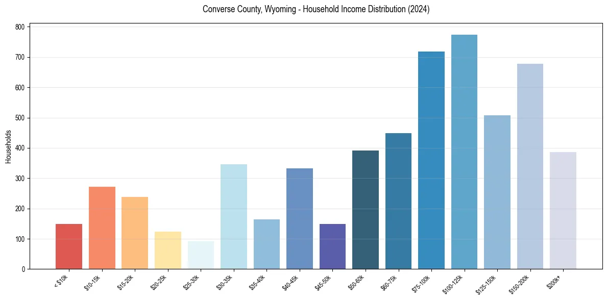 Income Distribution for 