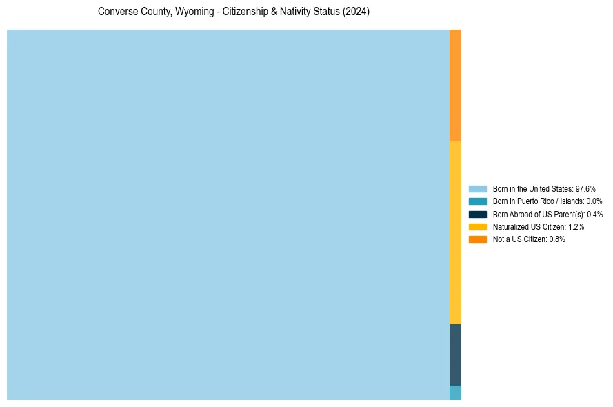 Nativity Treemap for 