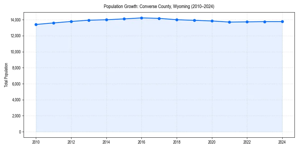 Population trends in 