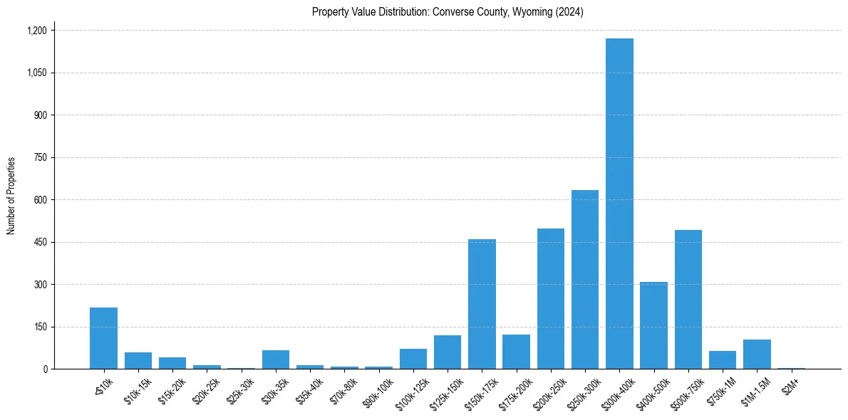 Value Distribution for 