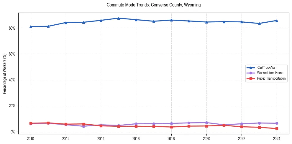Transportation trends in Converse County, Wyoming