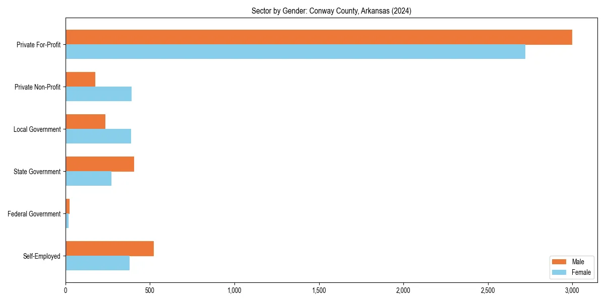 Employment sector breakdown by gender in 