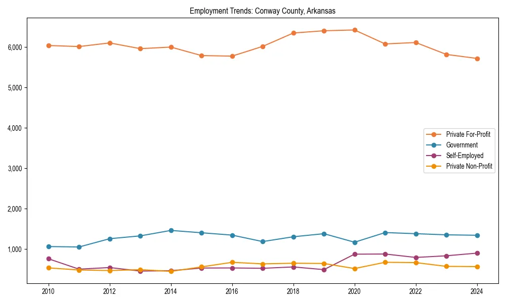 Long-term employment trends in 