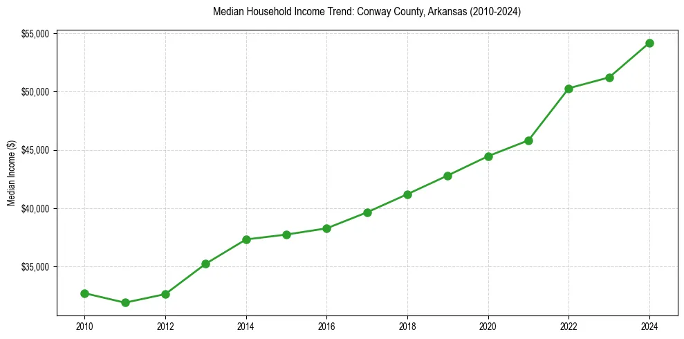 Income trend for 