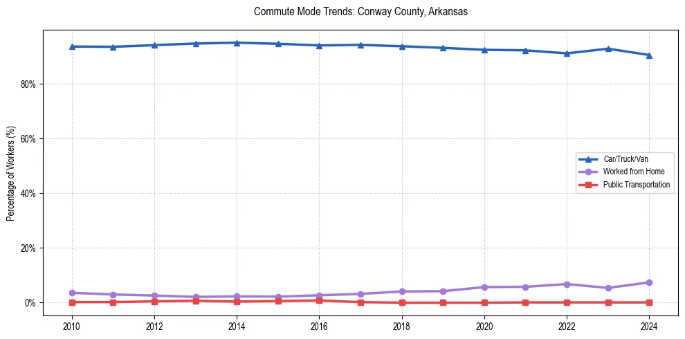 Transportation trends in Conway County, Arkansas