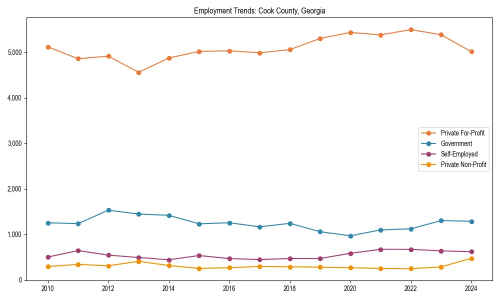 Long-term employment trends in 