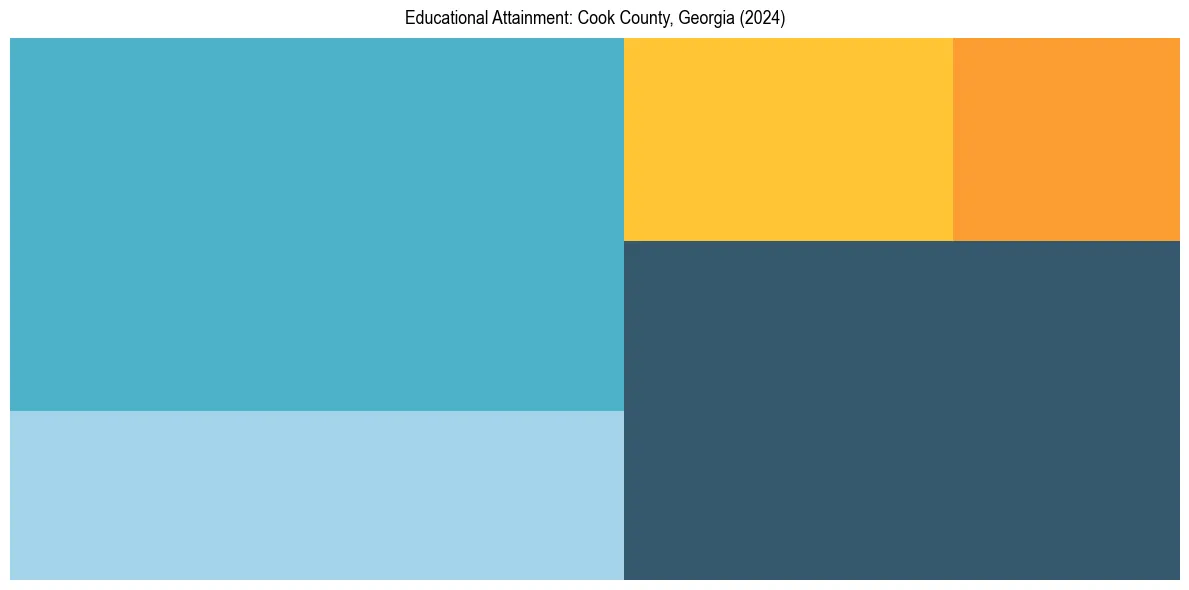 Education Treemap for  in 2024
