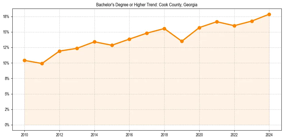 Trend chart showing bachelor degree growth in 