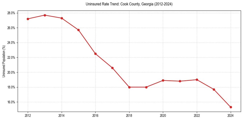Uninsured trend chart for Cook County, Georgia