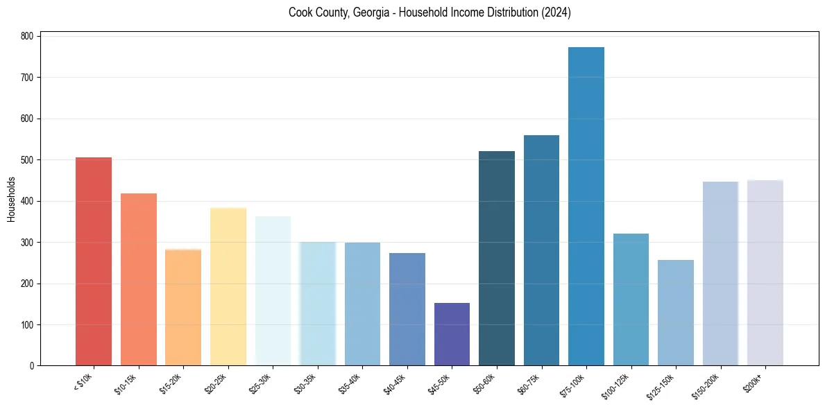 Income Distribution for 