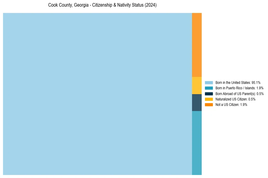 Nativity Treemap for 