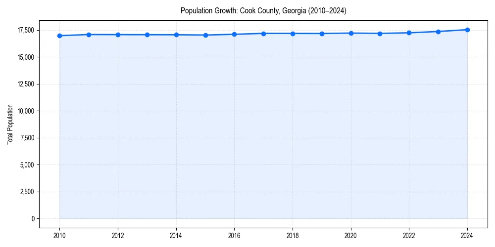 Population trends in 