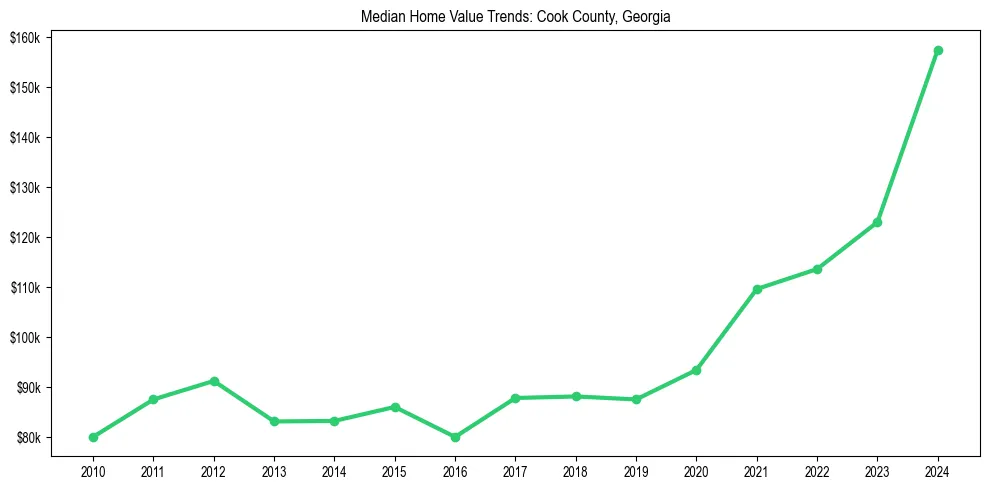 Median property value trends in 