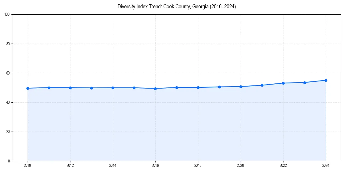 Line chart showing diversity index trends for 
