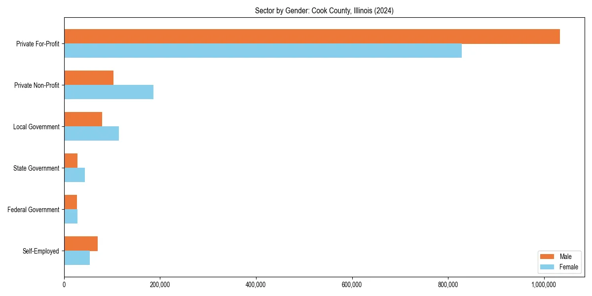 Employment sector breakdown by gender in 