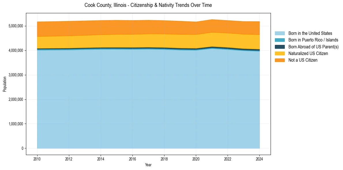 Historical nativity trends for 