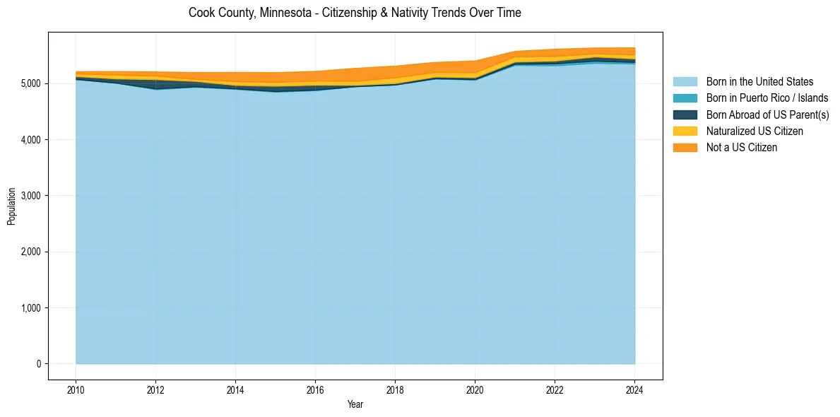 Historical nativity trends for 