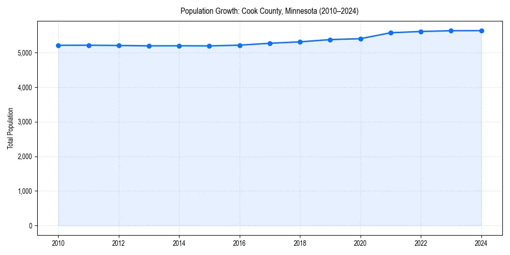 Population trends in 