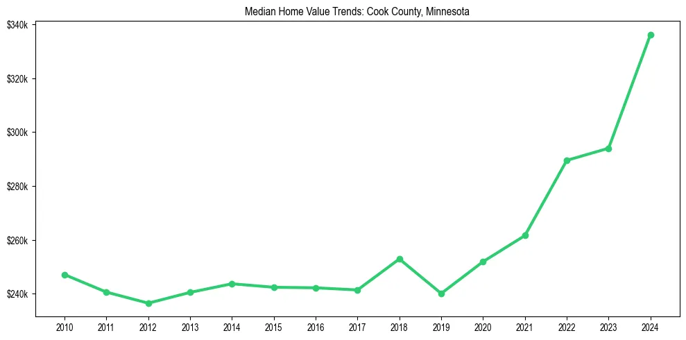 Median property value trends in 