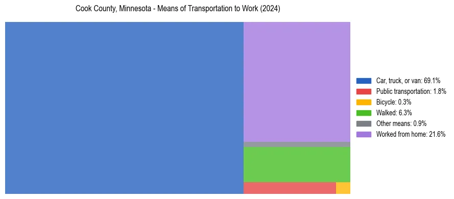 Commute modes in Cook County, Minnesota