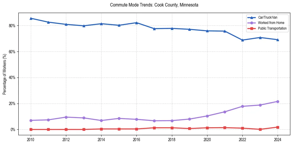 Transportation trends in Cook County, Minnesota