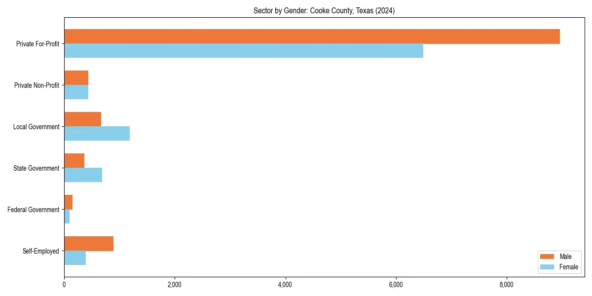 Employment sector breakdown by gender in 