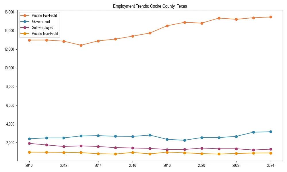 Long-term employment trends in 