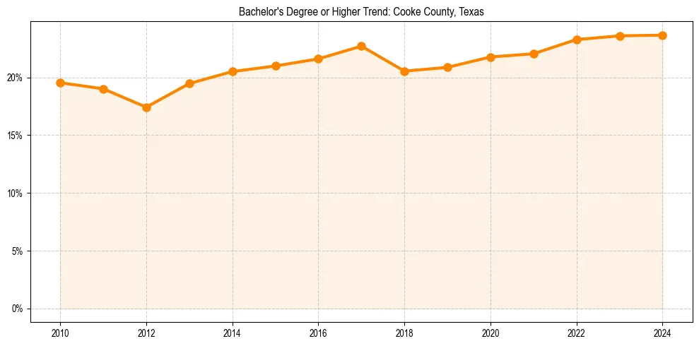 Trend chart showing bachelor degree growth in 