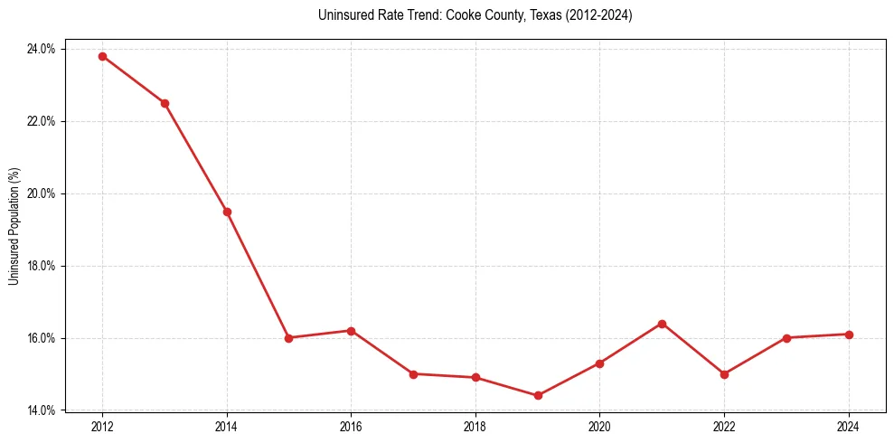 Uninsured trend chart for Cooke County, Texas