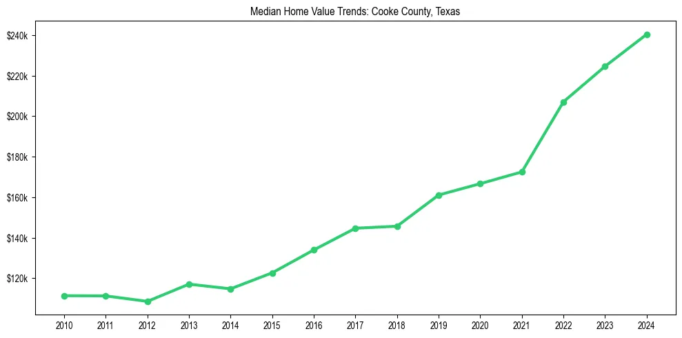 Median property value trends in 