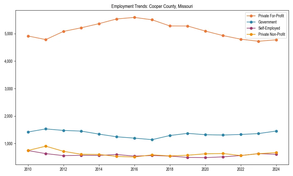 Long-term employment trends in 
