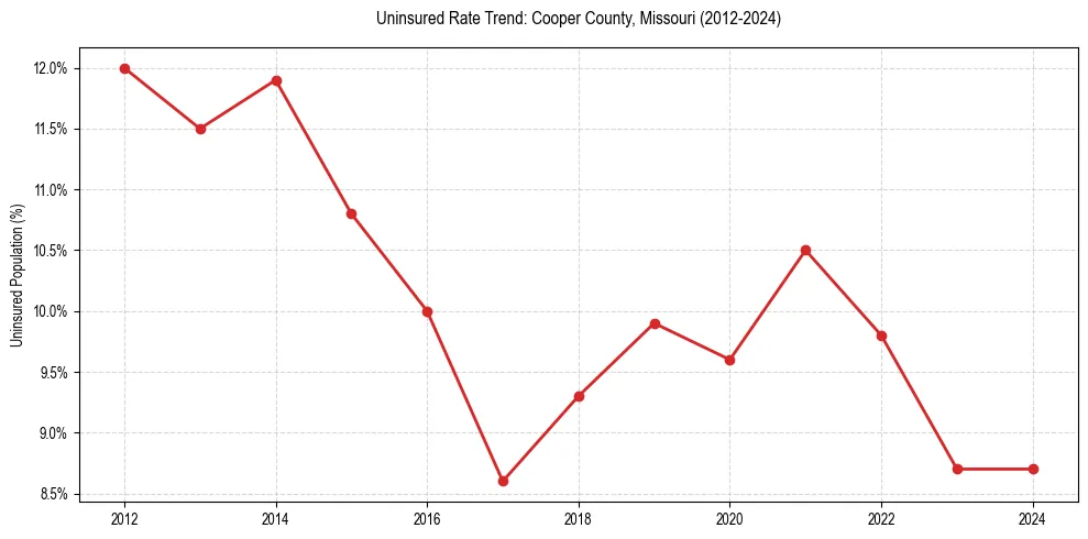 Uninsured trend chart for Cooper County, Missouri