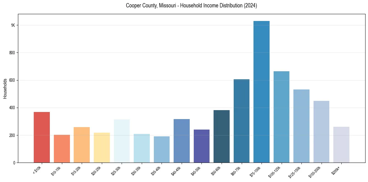 Income Distribution for 
