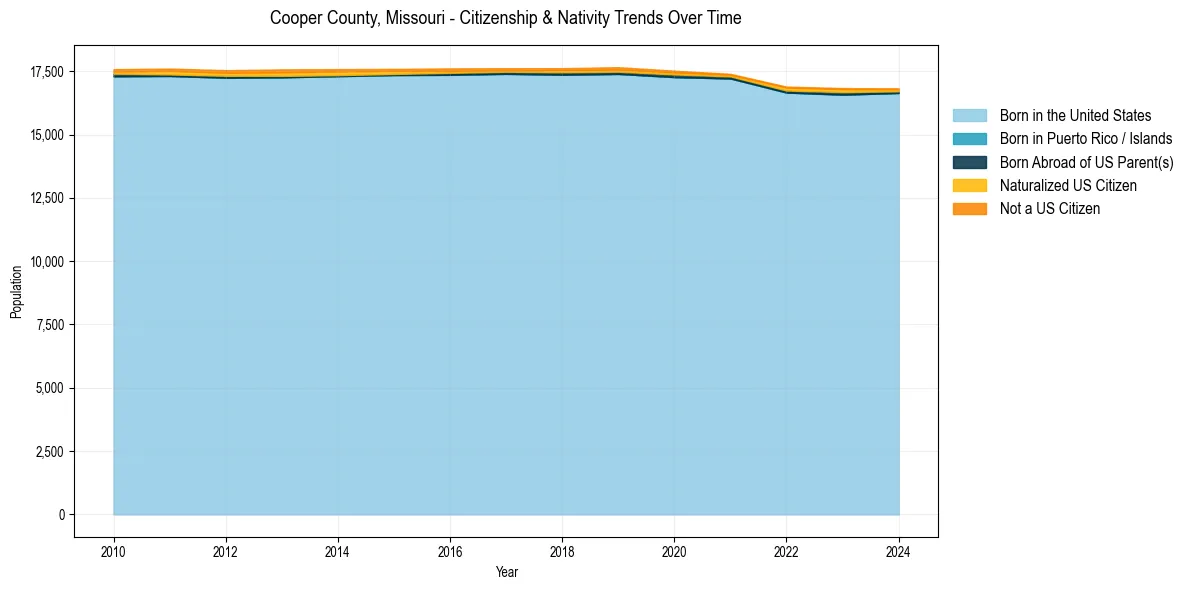 Historical nativity trends for 