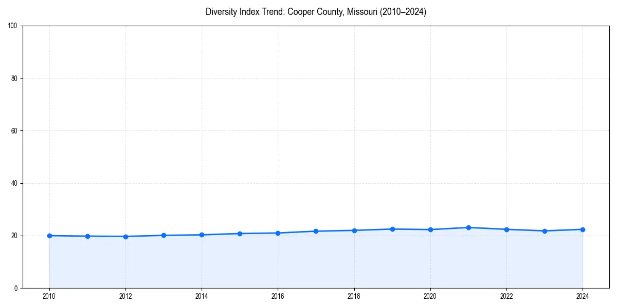 Line chart showing diversity index trends for 