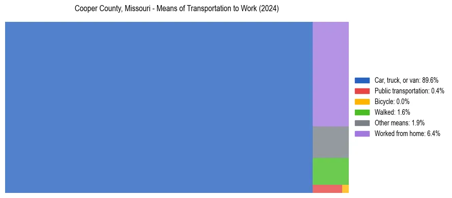 Commute modes in Cooper County, Missouri