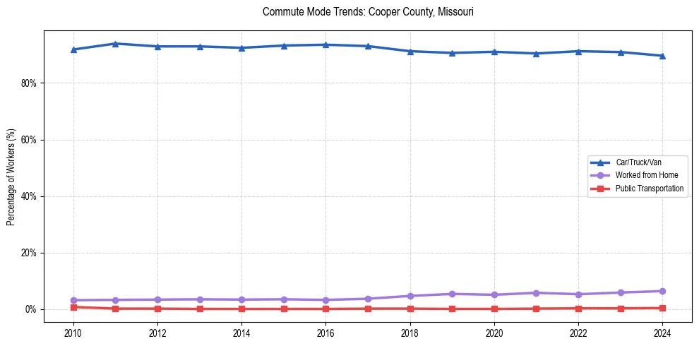 Transportation trends in Cooper County, Missouri