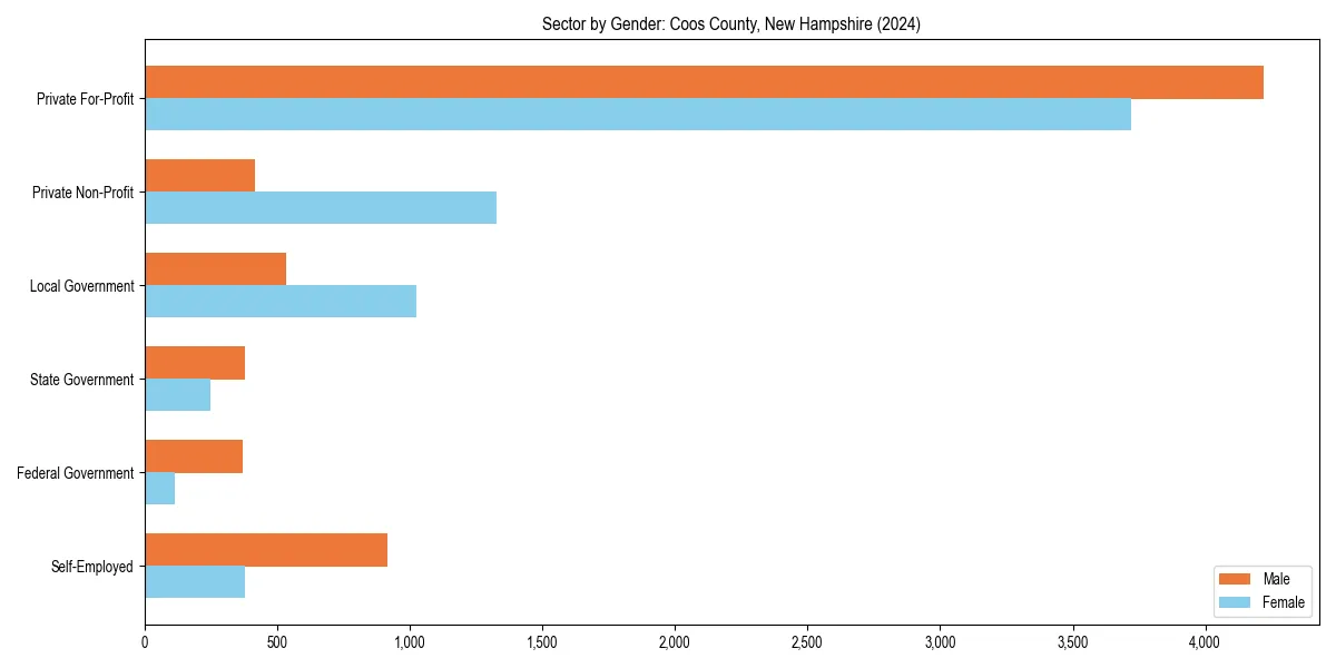 Employment sector breakdown by gender in 