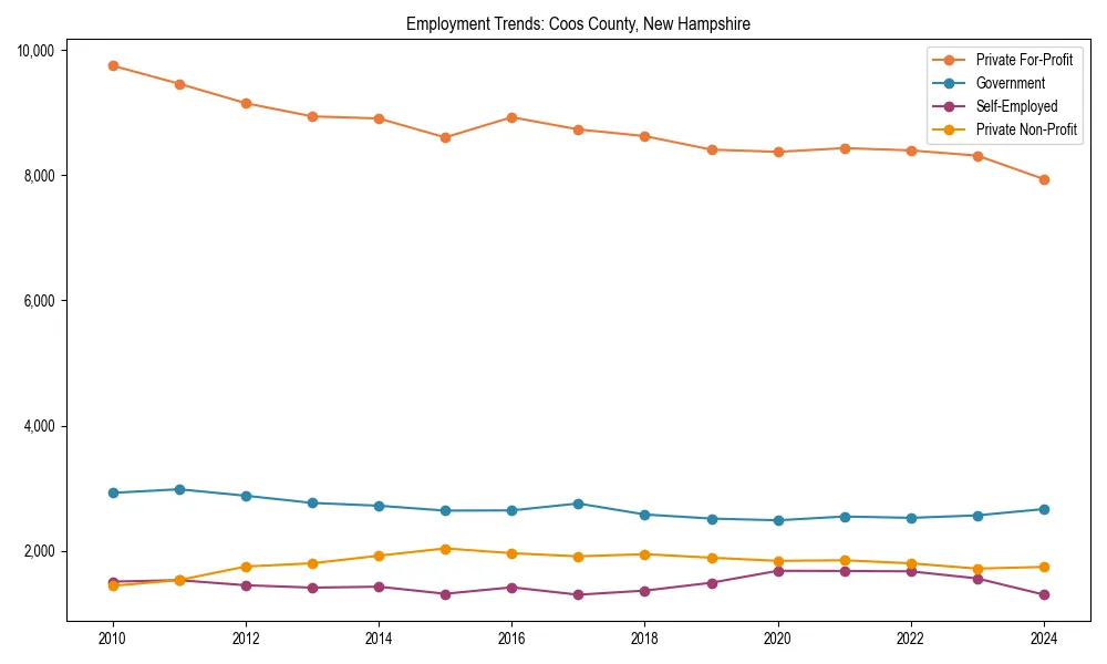 Long-term employment trends in 