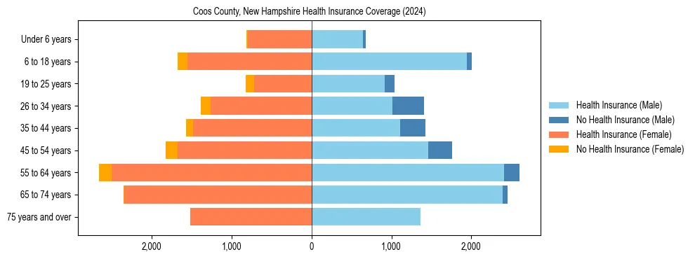 Health insurance pyramid for Coos County, New Hampshire