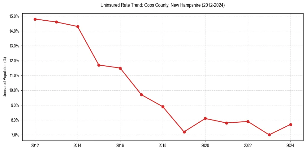 Uninsured trend chart for Coos County, New Hampshire