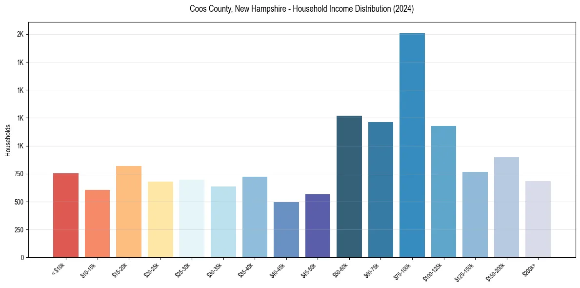Income Distribution for 