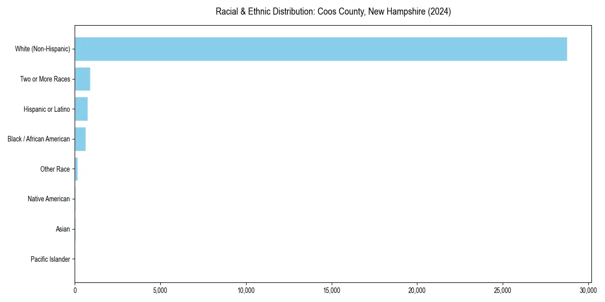 Bar chart showing racial distribution in  for 2024