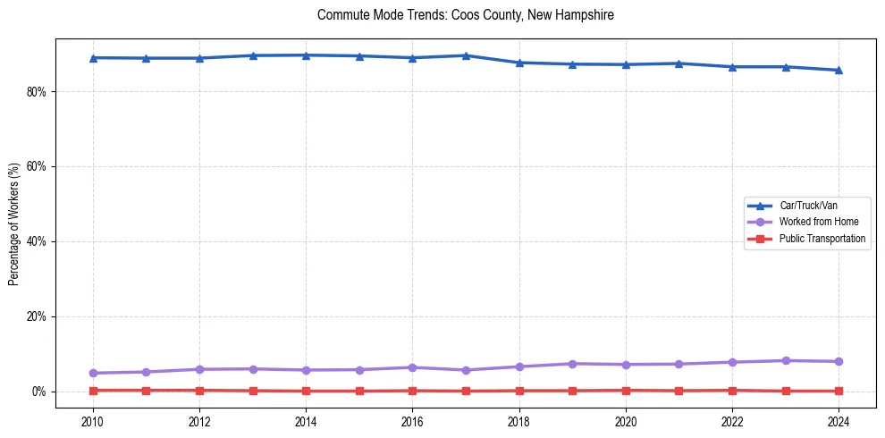 Transportation trends in Coos County, New Hampshire