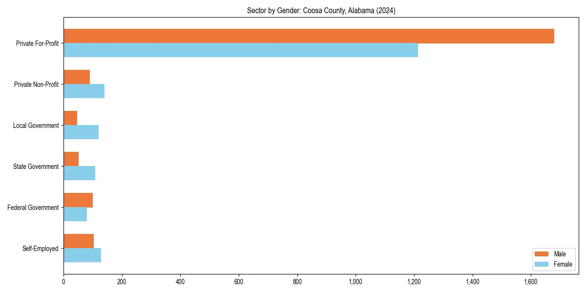 Employment sector breakdown by gender in 