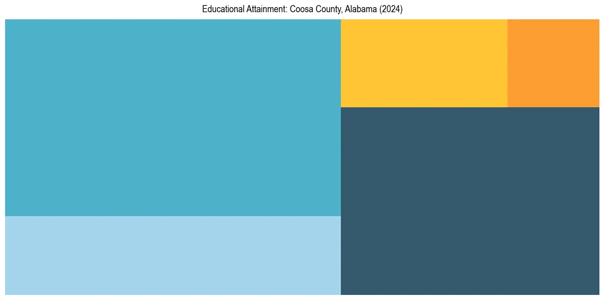 Education Treemap for  in 2024