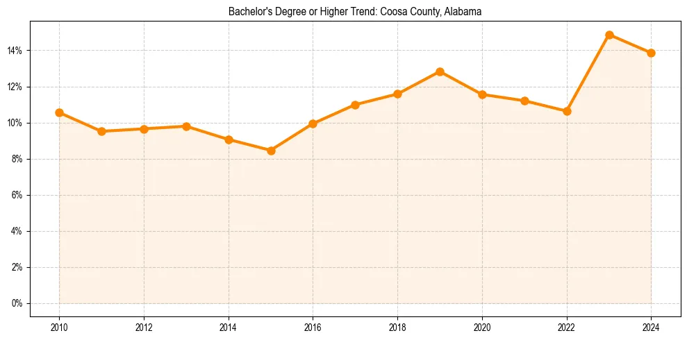 Trend chart showing bachelor degree growth in 