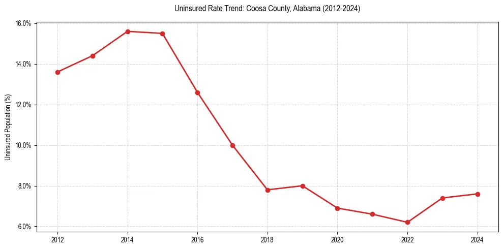 Uninsured trend chart for Coosa County, Alabama