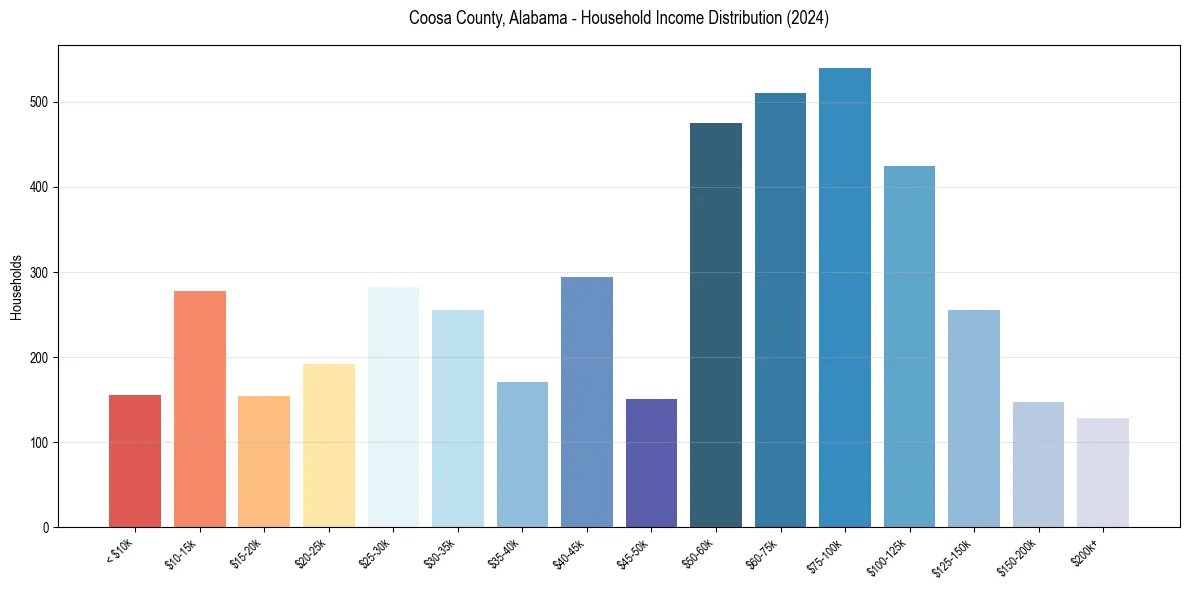 Income Distribution for 